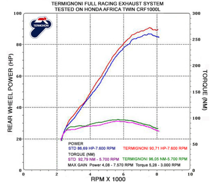 Termignoni Relevance Racing Front Section CRF1000L Africa Twin (15-19)
